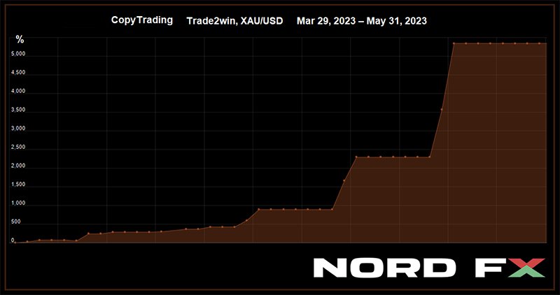 NordFX CopyTrading: 5,343% Lợi nhuận từ các Giao dịch Vàng1