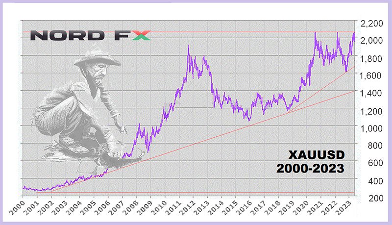 XAU/USD: Historical Overview and Forecast Until 20271